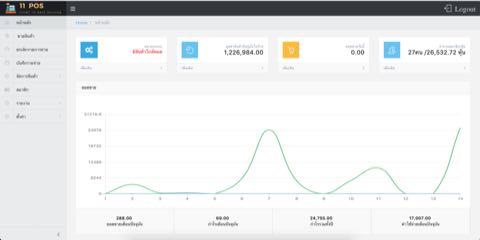 A point-of-sale dashboard showing stock value, daily sales, monthly profit tiles and a sales line chart.